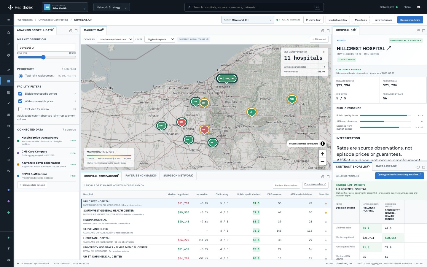 Healthdex orthopedic network intelligence workspace showing a Cleveland hospital map, governed comparison cohort, market pricing, and Hospital 360 evidence.